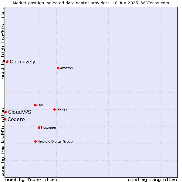 Market position of Optimizely vs. CloudVPS vs. Codero