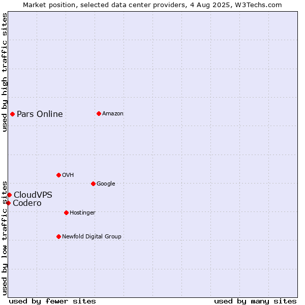 Market position of Pars Online vs. CloudVPS vs. Codero