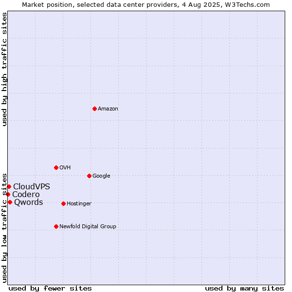 Market position of Qwords vs. CloudVPS vs. Codero