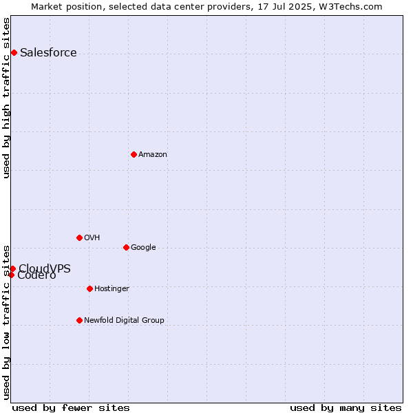 Market position of Salesforce vs. CloudVPS vs. Codero