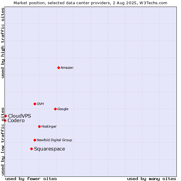 Market position of Squarespace vs. CloudVPS vs. Codero