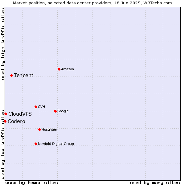 Market position of Tencent vs. CloudVPS vs. Codero