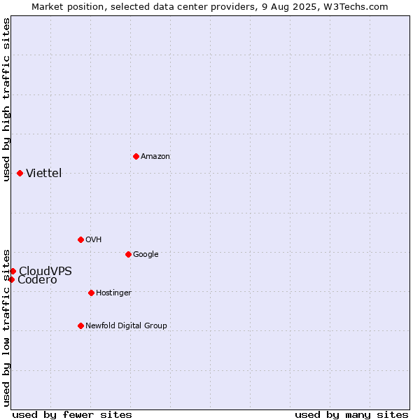 Market position of Viettel vs. CloudVPS vs. Codero