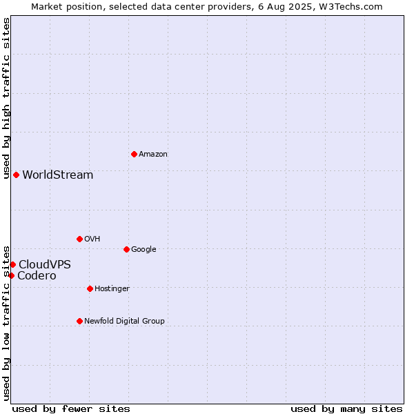 Market position of WorldStream vs. CloudVPS vs. Codero