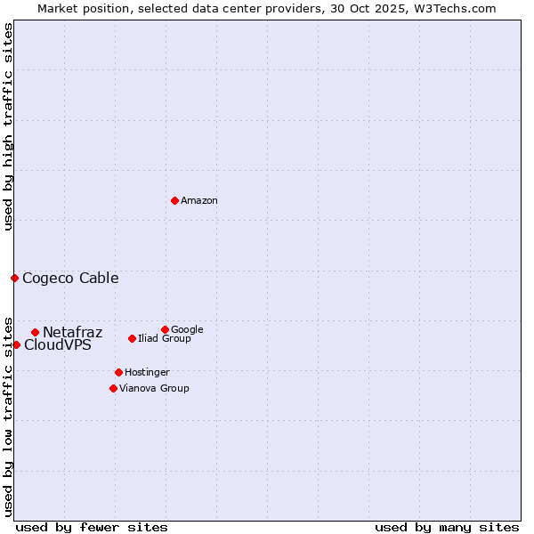 Market position of Netafraz vs. CloudVPS vs. Cogeco Cable