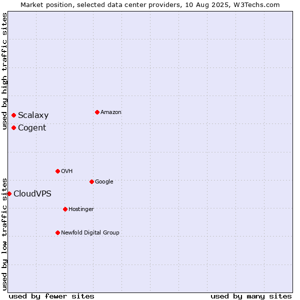 Market position of Cogent vs. Scalaxy vs. CloudVPS