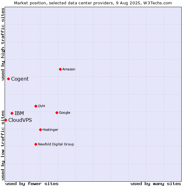 Market position of IBM vs. Cogent vs. CloudVPS