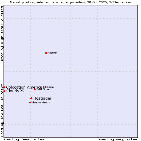 Market position of Hostinger vs. CloudVPS vs. Colocation America