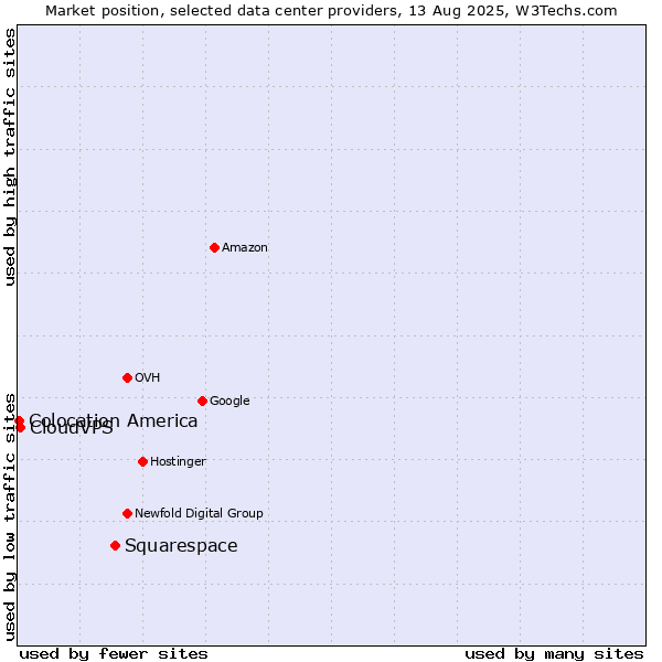 Market position of Squarespace vs. CloudVPS vs. Colocation America