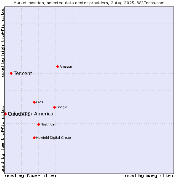 Market position of Tencent vs. CloudVPS vs. Colocation America
