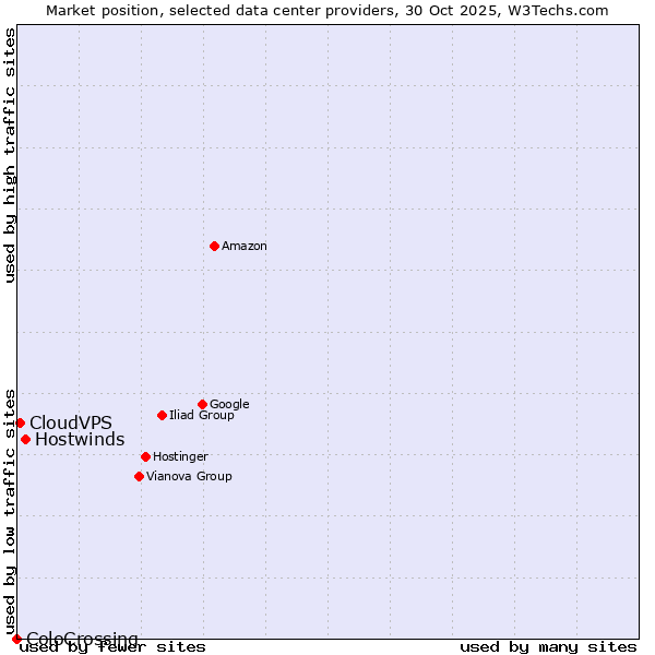 Market position of Hostwinds vs. CloudVPS vs. ColoCrossing