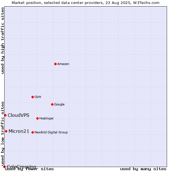 Market position of Micron21 vs. CloudVPS vs. ColoCrossing
