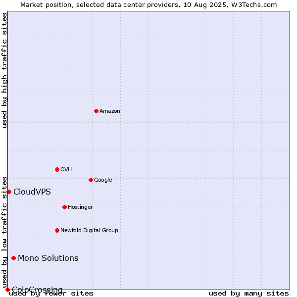 Market position of Mono Solutions vs. CloudVPS vs. ColoCrossing