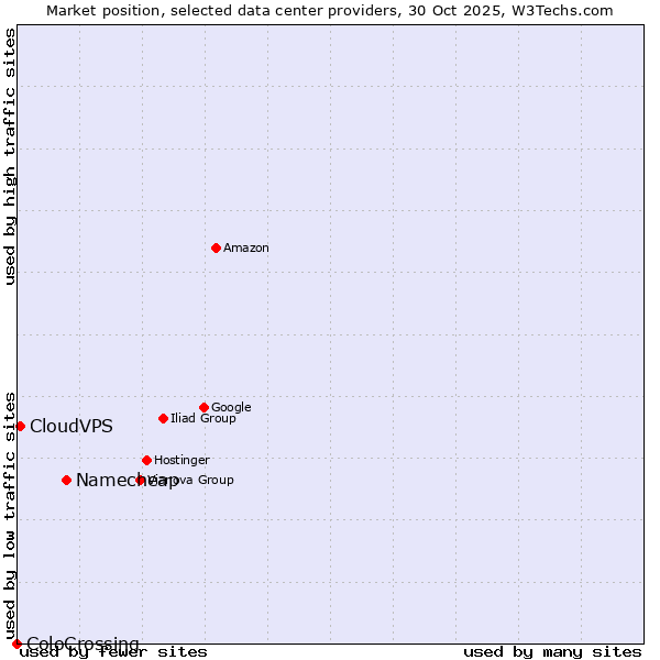 Market position of Namecheap vs. CloudVPS vs. ColoCrossing