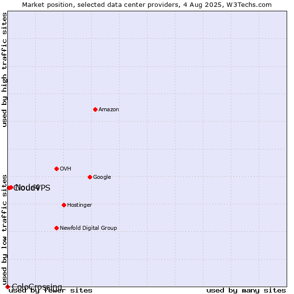 Market position of Node4 vs. CloudVPS vs. ColoCrossing