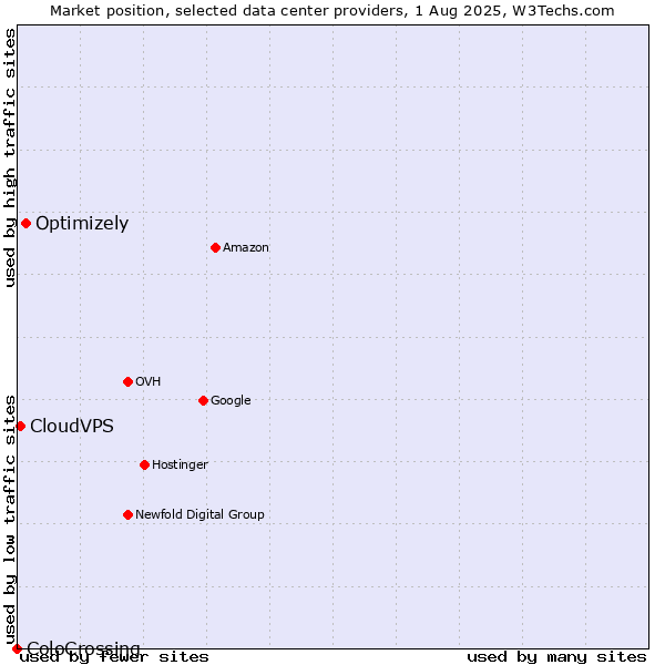 Market position of Optimizely vs. CloudVPS vs. ColoCrossing