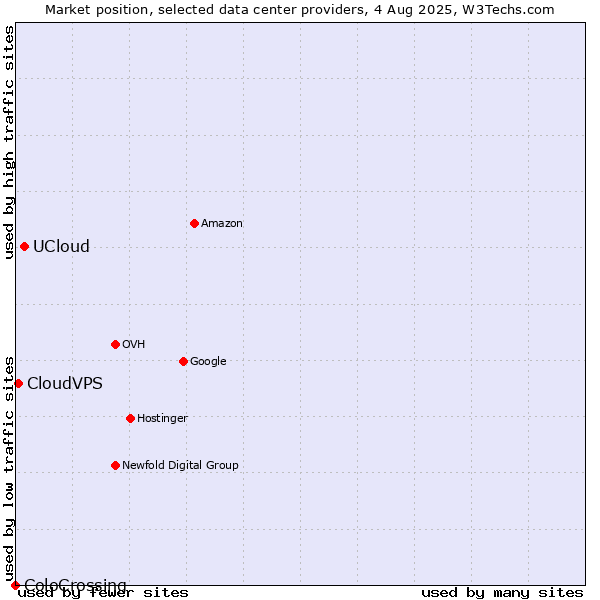 Market position of UCloud vs. CloudVPS vs. ColoCrossing