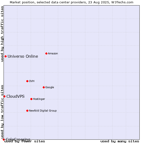 Market position of Universo Online vs. CloudVPS vs. ColoCrossing