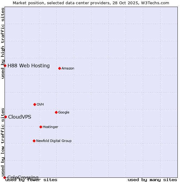 Market position of CloudVPS vs. H88 Web Hosting vs. ColoCrossing