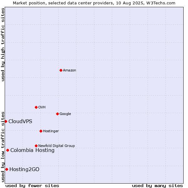 Market position of Colombia Hosting vs. Hosting2GO vs. CloudVPS