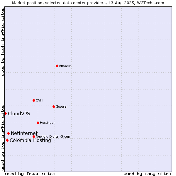 Market position of Netinternet vs. Colombia Hosting vs. CloudVPS