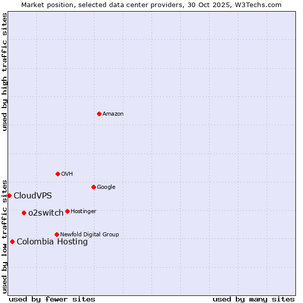 Market position of o2switch vs. Colombia Hosting vs. CloudVPS