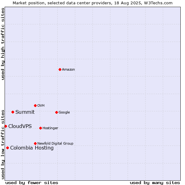 Market position of Summit vs. Colombia Hosting vs. CloudVPS
