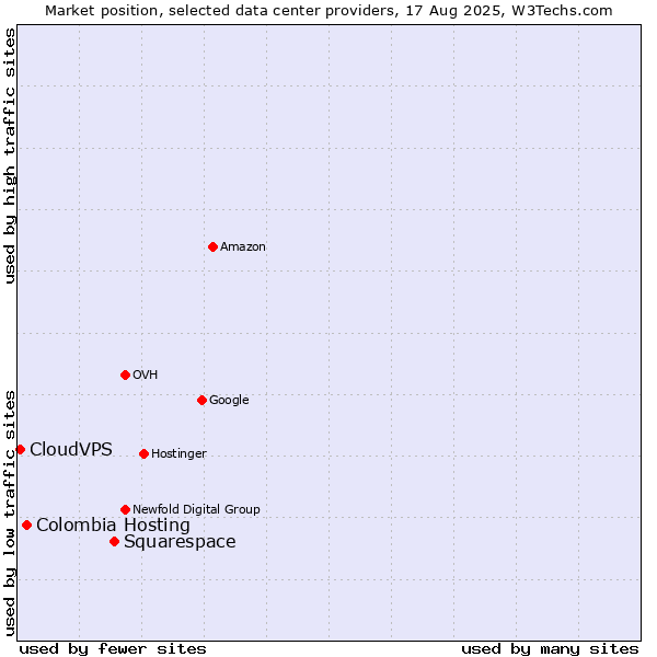 Market position of Squarespace vs. Colombia Hosting vs. CloudVPS