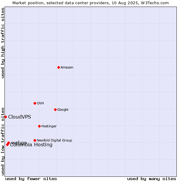 Market position of webgo vs. Colombia Hosting vs. CloudVPS