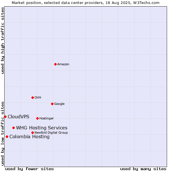 Market position of WHG Hosting Services vs. Colombia Hosting vs. CloudVPS