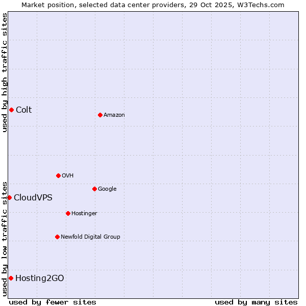 Market position of Colt vs. Hosting2GO vs. CloudVPS
