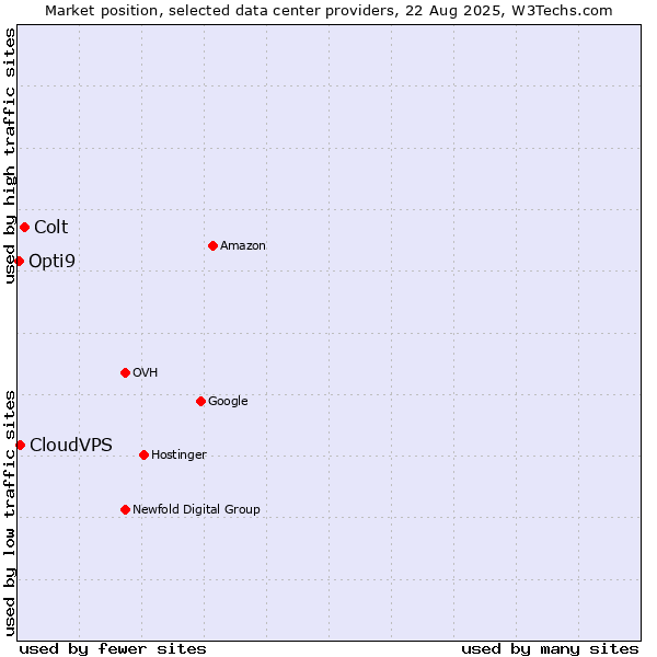 Market position of Colt vs. CloudVPS vs. Opti9