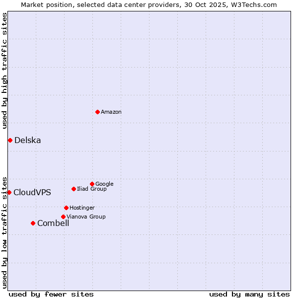 Market position of Combell vs. Delska vs. CloudVPS