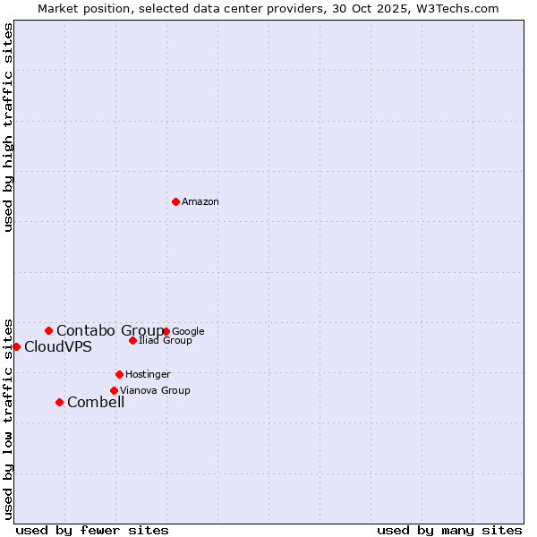 Market position of Combell vs. Contabo Group vs. CloudVPS
