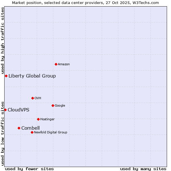 Market position of Combell vs. Liberty Global Group vs. CloudVPS