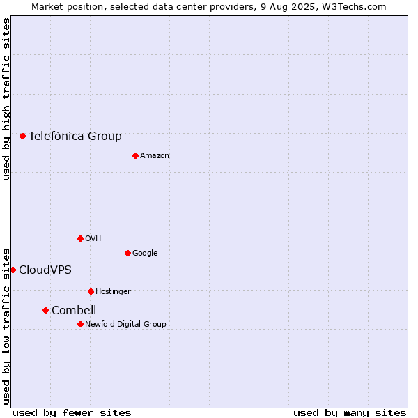 Market position of Combell vs. Telefónica Group vs. CloudVPS