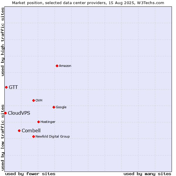 Market position of Combell vs. GTT vs. CloudVPS