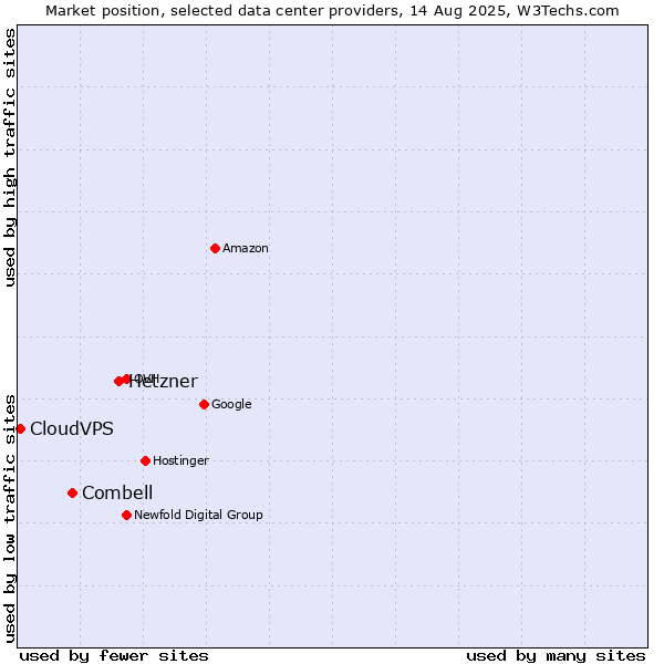 Market position of Hetzner vs. Combell vs. CloudVPS