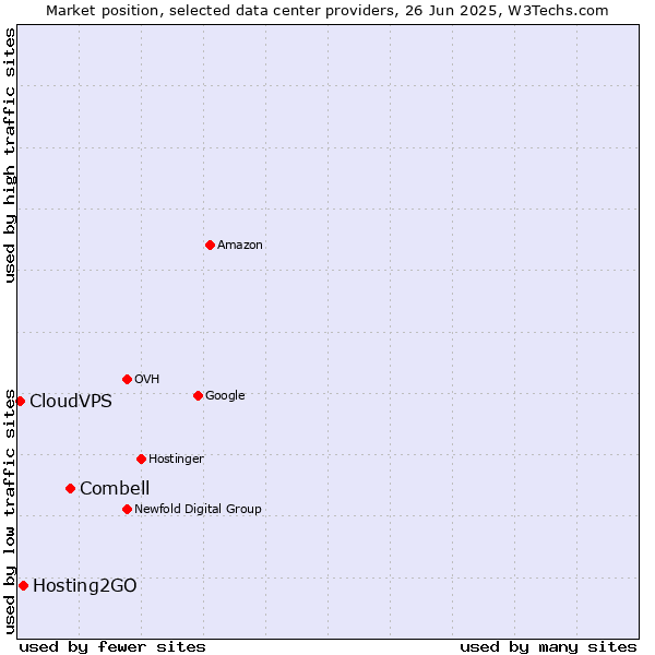 Market position of Combell vs. Hosting2GO vs. CloudVPS