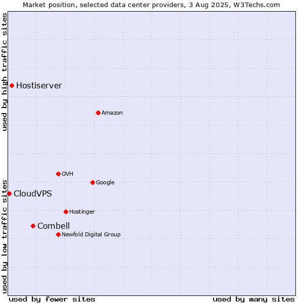 Market position of Combell vs. Hostiserver vs. CloudVPS