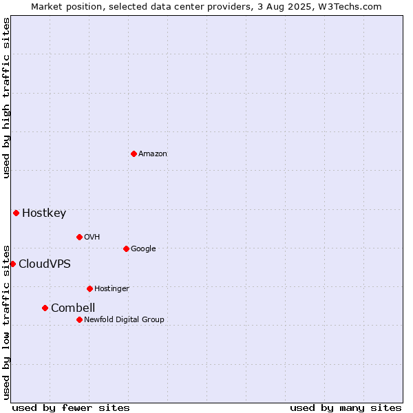 Market position of Combell vs. Hostkey vs. CloudVPS