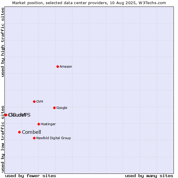 Market position of Combell vs. i3D.net vs. CloudVPS