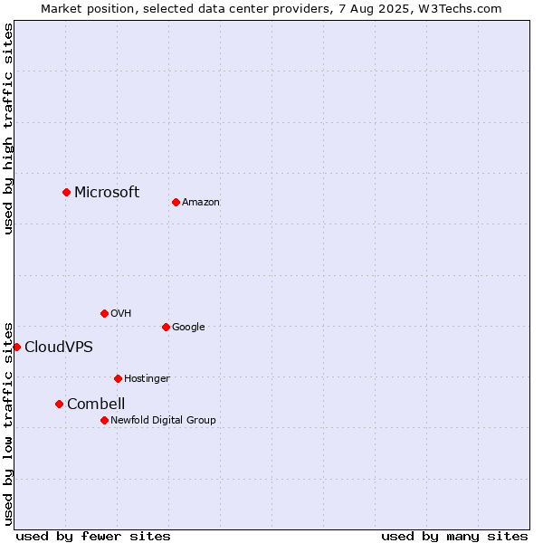 Market position of Microsoft vs. Combell vs. CloudVPS