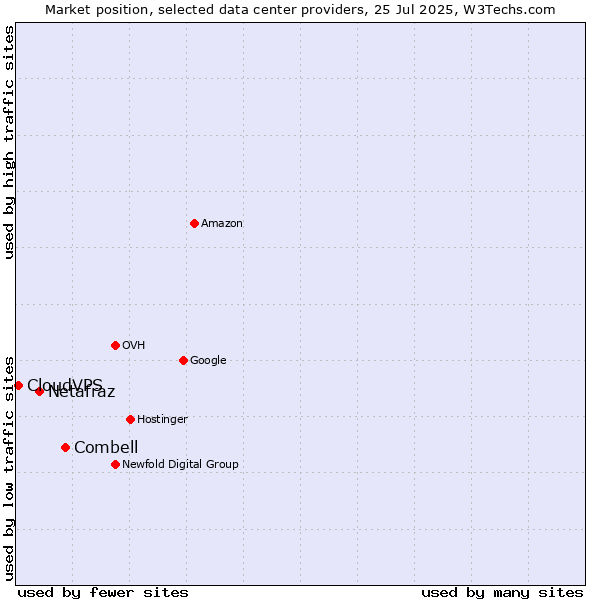 Market position of Combell vs. Netafraz vs. CloudVPS