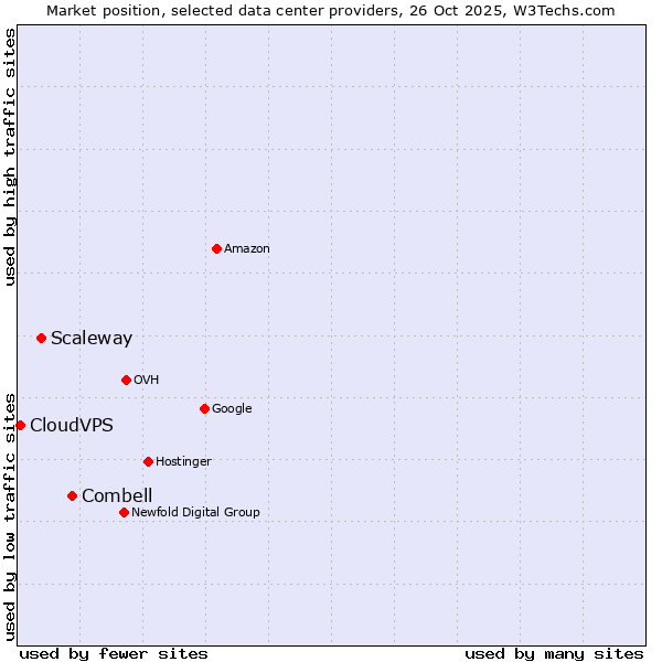 Market position of Combell vs. Scaleway vs. CloudVPS