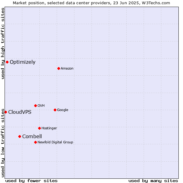 Market position of Combell vs. Optimizely vs. CloudVPS