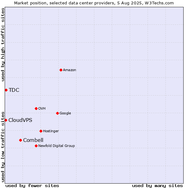 Market position of Combell vs. TDC vs. CloudVPS
