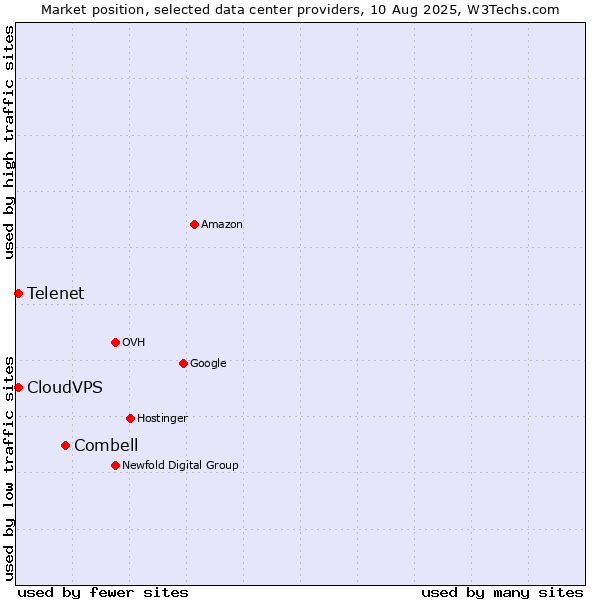 Market position of Combell vs. Telenet vs. CloudVPS
