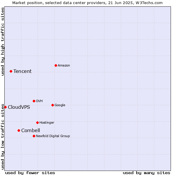 Market position of Combell vs. Tencent vs. CloudVPS