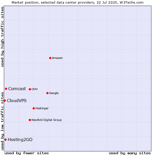 Market position of Comcast vs. Hosting2GO vs. CloudVPS